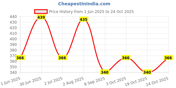 flipkart.com kinegic Learning Laptop Toys for Kids, Educational Learning kinegic Price History Graph from 1 Jun 2025 to 24 Oct 2025