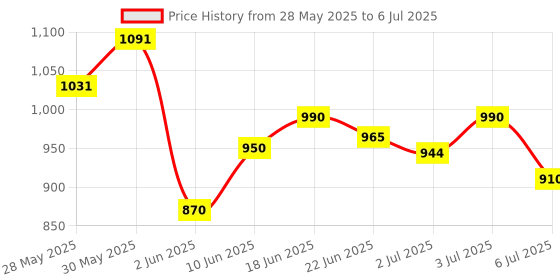 flipkart.com ocfi Learning Laptop with 20 Activities and Games bigfun Computer ocfi Price History Graph from 28 May 2025 to 6 Jul 2025