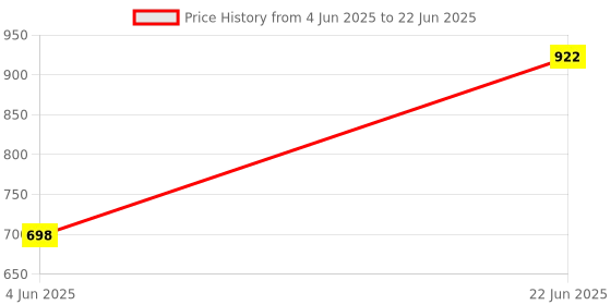flipkart.com namanshu tex Learning Laptop with Alphabet & Number Chart,LED Display Activity Set for kids namanshu tex Price History Graph from 4 Jun 2025 to 22 Jun 2025