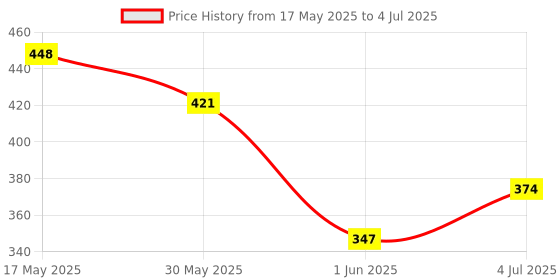 flipkart.com gobaby Learning Laptop with LED Display for Kids Number and Alphabet Laptop Toy gobaby Price History Graph from 17 May 2025 to 4 Jul 2025