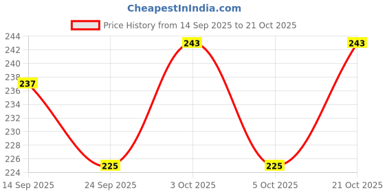 flipkart.com mil9us Learning Math Toys Brain Developing Toy Preschool Learning Educational Game mil9us Price History Graph from 14 Sep 2025 to 21 Oct 2025