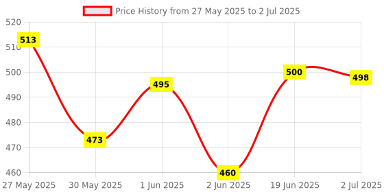flipkart.com kmc kidoz Learning Mobile Phone With Projector Toy for Kids , Multi Color kmc kidoz Price History Graph from 27 May 2025 to 2 Jul 2025