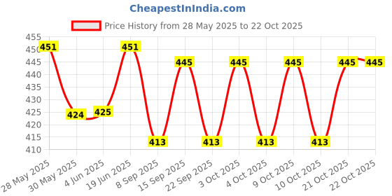flipkart.com mayank & company Learning Mobile Phone With Projector Toy for Kids , Multi Color (Green) mayank & company Price History Graph from 28 May 2025 to 22 Oct 2025