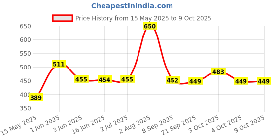 flipkart.com toys n smile Learning Musical Mobile Phone Toy for Kids with Image Projection Toy for baby toys n smile Price History Graph from 15 May 2025 to 9 Oct 2025
