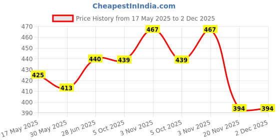flipkart.com univocean Learning Number Train Toy univocean Price History Graph from 17 May 2025 to 1 Dec 2025