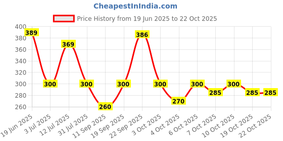 flipkart.com toyskart Learning pathsala kids play tent (Big Size) toyskart Price History Graph from 19 Jun 2025 to 22 Oct 2025