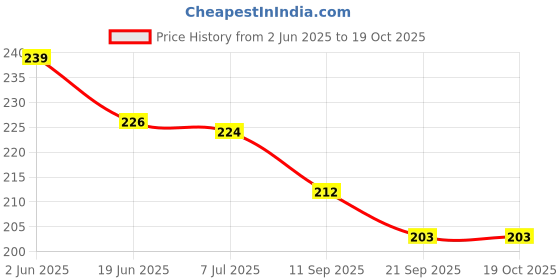 flipkart.com dorytoys Learning Pillow Book for Kids Educational Toys dorytoys Price History Graph from 2 Jun 2025 to 18 Oct 2025