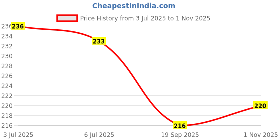 flipkart.com bhvmey Learning Pillow Book Library for Kids Educational Toys bhvmey Price History Graph from 3 Jul 2025 to 1 Nov 2025