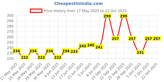 flipkart.com psa zone Learning Pillow Cloth Book with English and Hindi Cushion Books psa zone Price History Graph from 17 May 2025 to 22 Oct 2025