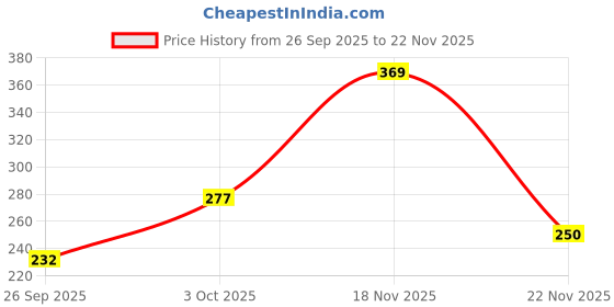 flipkart.com gunatit Learning Pillow Cloth Book with English and Hindi Cushion Books gunatit Price History Graph from 26 Sep 2025 to 22 Nov 2025