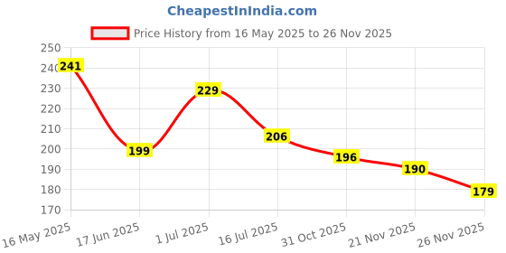 flipkart.com pdspm Learning Pillow Cotton Animals, Alphanumeric, Birds, Floral, Fruits, Toons & Characters, Nature Baby Pillow Pack of 1 pdspm Price History Graph from 16 May 2025 to 25 Nov 2025