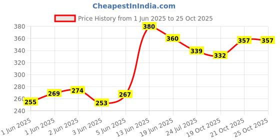 flipkart.com himanshu tex Learning Pillow Cotton Toons & Characters, Nature, Alphanumeric Baby Pillow himanshu tex Price History Graph from 1 Jun 2025 to 24 Oct 2025