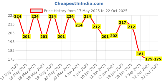 flipkart.com nishangi Learning Pillow Microfibre, Cotton Alphanumeric, Animals, Birds, Floral, Birds, Abstract, Nature, Smiley, Solid, Toons & Characters Baby Pillow Pack of 1 nishangi Price History Graph from 17 May 2025 to 22 Oct 2025