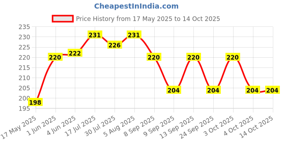 flipkart.com ksr and enterprise Learning Pillow - Red Gel Solid Cushion Pack of 1 ksr and enterprise Price History Graph from 17 May 2025 to 14 Oct 2025