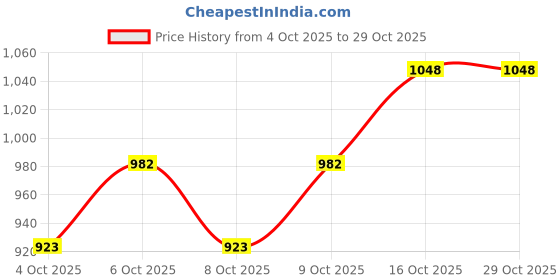 flipkart.com toyporium Learning Pottery Wheel Toy For Kids toyporium Price History Graph from 4 Oct 2025 to 28 Oct 2025