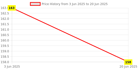 flipkart.com shalafi Learning Puzzle Board Math counting 123 matching Number Educational Toy Blocks shalafi Price History Graph from 3 Jun 2025 to 20 Jun 2025