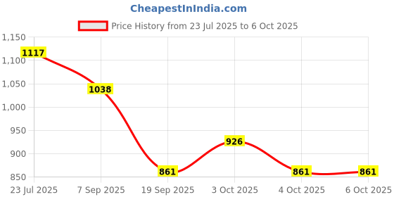 flipkart.com aavkar creation Learning Puzzle toy Map for Kids with States,Capitals and Fully Educational toy aavkar creation Price History Graph from 23 Jul 2025 to 6 Oct 2025