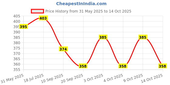 flipkart.com nafhotoz Learning Resource Preschool Montessori Toys nafhotoz Price History Graph from 31 May 2025 to 14 Oct 2025