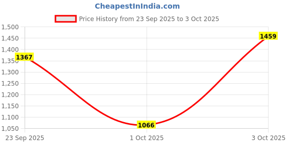 flipkart.com learning resources Kanoodle Duplexity learning resources Price History Graph from 23 Sep 2025 to 3 Oct 2025