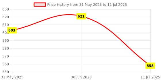 flipkart.com vitszee Learning science experiment project Di solar kit for std 6 to 12 vitszee Price History Graph from 31 May 2025 to 11 Jul 2025