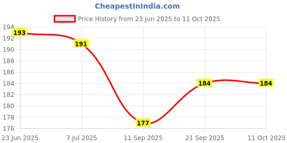 flipkart.com arvana Learning Slate RuffPad LCD Writing Tablet/Pad/Board Graphics Pad+Pencil Pouch arvana Price History Graph from 23 Jun 2025 to 11 Oct 2025