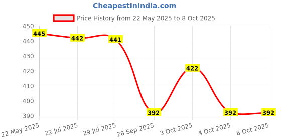 flipkart.com goshoppe enterprises Learning Study Book with Number, Letters, Animals picture instrument Toys goshoppe enterprises Price History Graph from 22 May 2025 to 8 Oct 2025