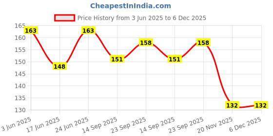 flipkart.com plus shine learning toy plus shine Price History Graph from 3 Jun 2025 to 5 Dec 2025
