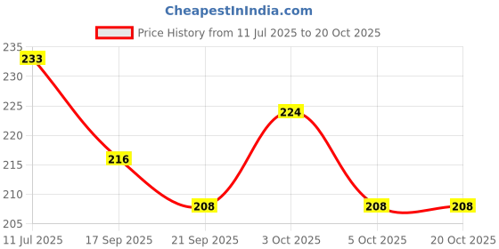 flipkart.com toys house learning toy toys house Price History Graph from 11 Jul 2025 to 20 Oct 2025