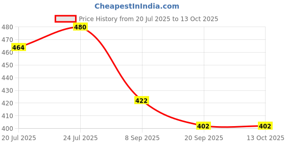 flipkart.com gugan toys learning toy gugan toys Price History Graph from 20 Jul 2025 to 13 Oct 2025