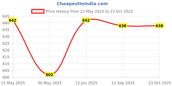 flipkart.com shopeleven Learning Toys for 2 3 4 5 6-Year-Old Kids, Boys and Girls Speech Therapy Toys shopeleven Price History Graph from 15 May 2025 to 22 Oct 2025