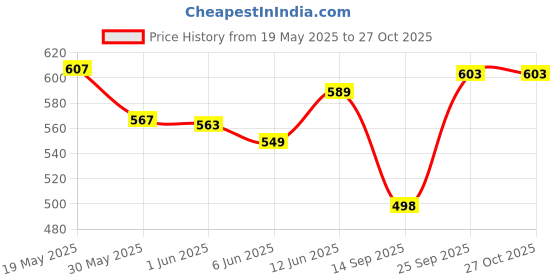 flipkart.com gjshop Learning Toys for 2 3 4 5 6-Year-Old Kids, Boys and Girls Speech Therapy Toys gjshop Price History Graph from 19 May 2025 to 27 Oct 2025