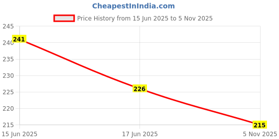 flipkart.com shalafi Learning toys for kids Alphabet&Number Board with Pictures in Books Game Puzzle shalafi Price History Graph from 15 Jun 2025 to 5 Nov 2025