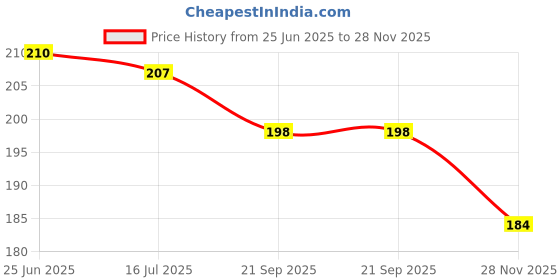 flipkart.com shalafi Learning toys for kids Jigsaw Puzzle Alphabet&Number Board Books Game Puzzle shalafi Price History Graph from 25 Jun 2025 to 28 Nov 2025