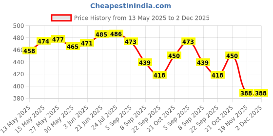 flipkart.com learningdino 100 CVC Words Flashcards - 25 CVC Families learningdino Price History Graph from 13 May 2025 to 2 Dec 2025