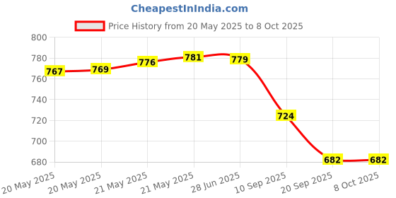 flipkart.com learningdino 3-in-1 Kit for Kids with GK Book, Countries Flashcards and World Map learningdino Price History Graph from 20 May 2025 to 8 Oct 2025