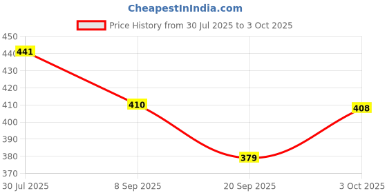 flipkart.com learningdino ALL ABOUT ANIMALS FLASHCARD learningdino Price History Graph from 30 Jul 2025 to 3 Oct 2025