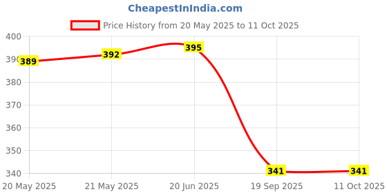 flipkart.com learningdino Division Flashcards - 1st Grade, 2nd Grade, 3rd Grade learningdino Price History Graph from 20 May 2025 to 11 Oct 2025