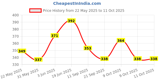 flipkart.com learningdino India States & Capital Flashcards learningdino Price History Graph from 22 May 2025 to 11 Oct 2025