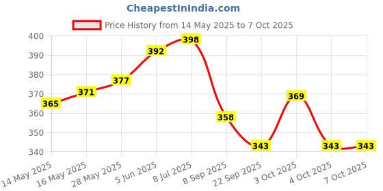flipkart.com learningdino LKG Fun Learning Pack learningdino Price History Graph from 14 May 2025 to 6 Oct 2025