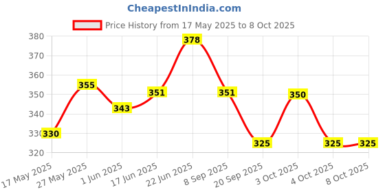 flipkart.com learningdino Math Flash Cards for Subtraction - 1st Grade, 2nd Grade, 3rd Grade Math learningdino Price History Graph from 17 May 2025 to 8 Oct 2025