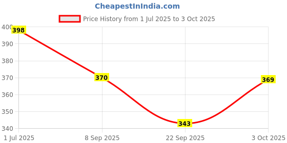 flipkart.com learningdino Math Flashcards for Addition learningdino Price History Graph from 1 Jul 2025 to 3 Oct 2025
