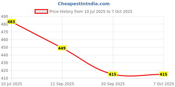 flipkart.com learningdino Solar System Flashcards for Kids learningdino Price History Graph from 10 Jul 2025 to 6 Oct 2025