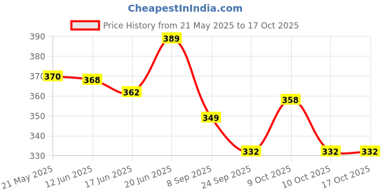 flipkart.com learningdino UKG Fun Learning Pack learningdino Price History Graph from 21 May 2025 to 16 Oct 2025