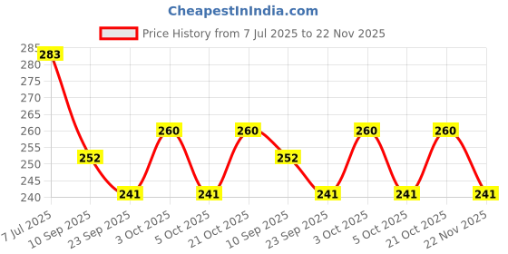 flipkart.com learningdino YOGA FLASHCARDS learningdino Price History Graph from 7 Jul 2025 to 22 Nov 2025