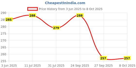 flipkart.com leaser Ultra Powerful Laser Pointer Pen Beam Light Presentation Pen Price History Graph from 3 Jun 2025 to 7 Oct 2025