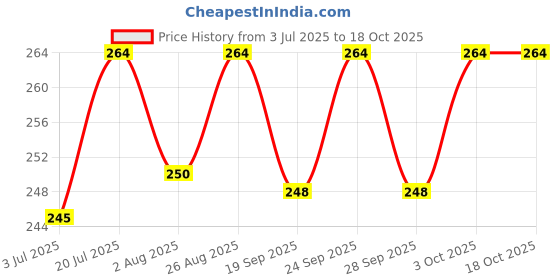 flipkart.com maverick straps Leash 20mm Dog & Cat Leash maverick straps Price History Graph from 3 Jul 2025 to 16 Oct 2025