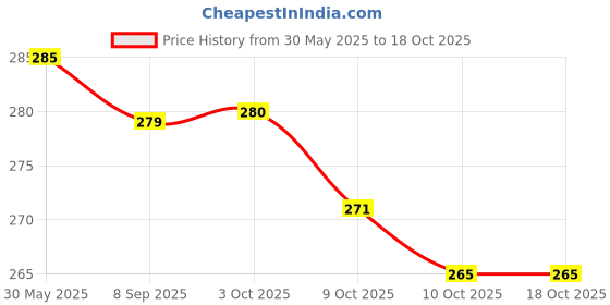 flipkart.com gns pets leash for Dog puppy pet Swivel clasp ~5 feet long 175 cm Dog Strap Leash gns pets Price History Graph from 30 May 2025 to 18 Oct 2025