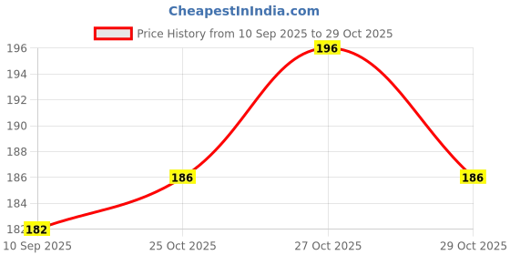 flipkart.com jdssales Leather jdssales Price History Graph from 10 Sep 2025 to 27 Oct 2025