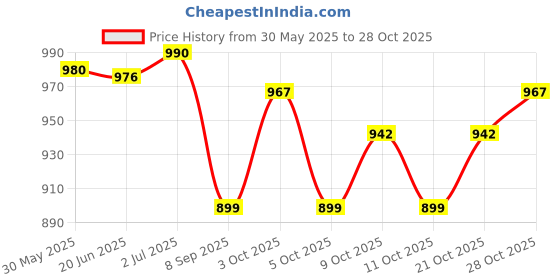 flipkart.com shah Leather .25 Pistol Case with Combination Lock Racquet Carry Case/Cover Free Size shah Price History Graph from 30 May 2025 to 28 Oct 2025