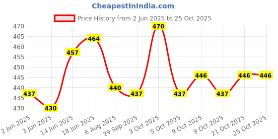 flipkart.com shah Leather .315 Bore Gun Butt Cover Racquet Carry Case/Cover Free Size shah Price History Graph from 2 Jun 2025 to 25 Oct 2025